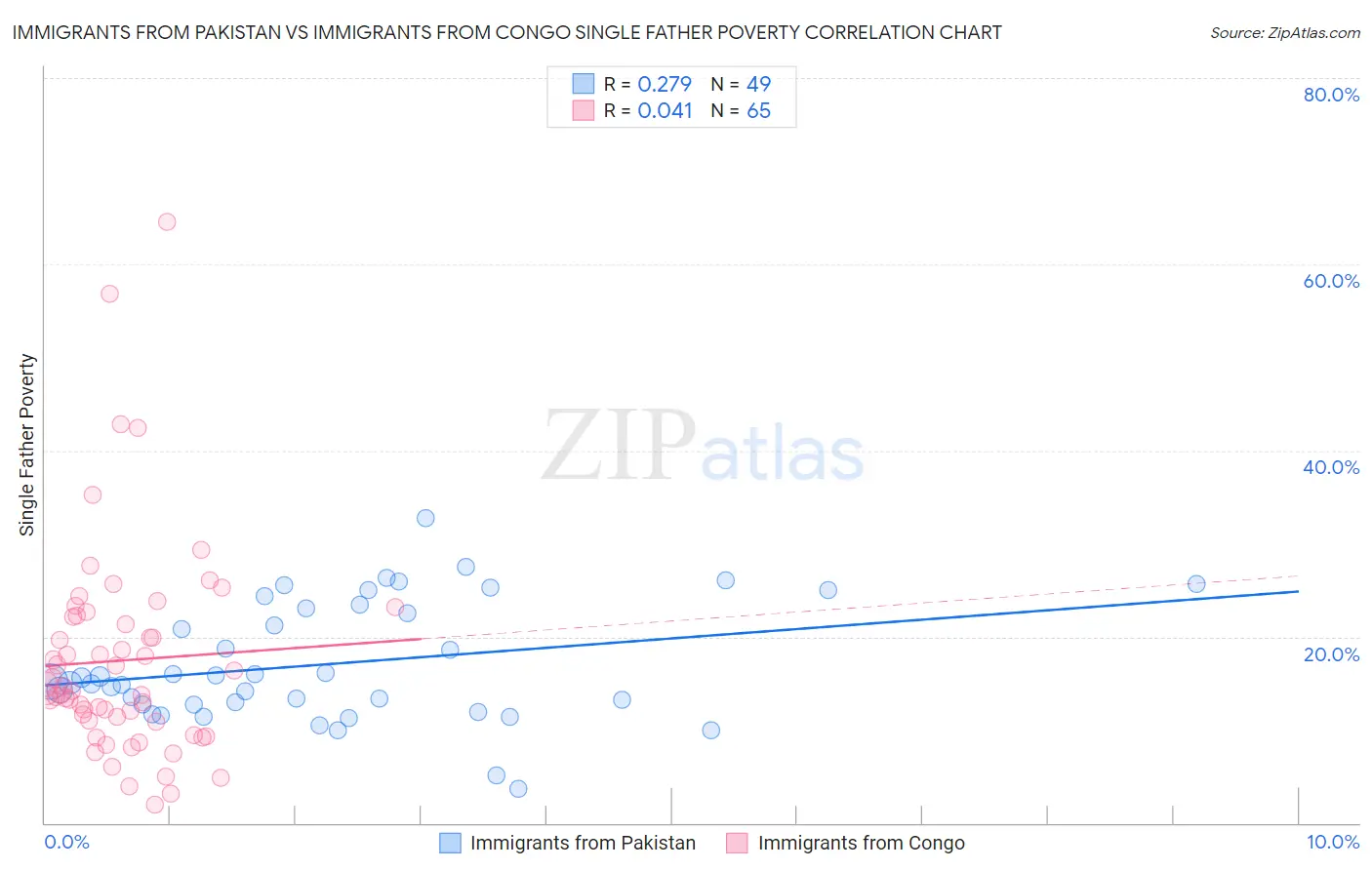 Immigrants from Pakistan vs Immigrants from Congo Single Father Poverty