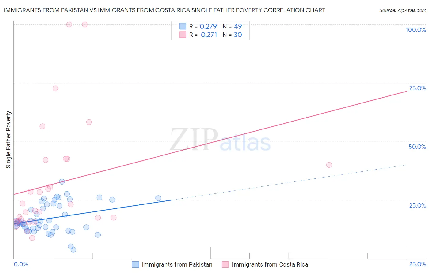 Immigrants from Pakistan vs Immigrants from Costa Rica Single Father Poverty