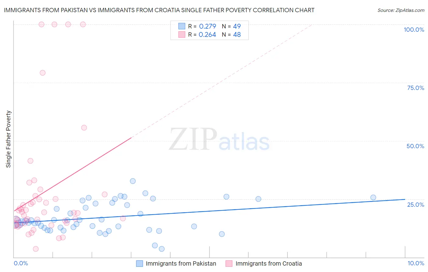 Immigrants from Pakistan vs Immigrants from Croatia Single Father Poverty