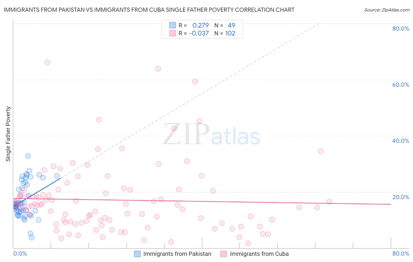 Immigrants from Pakistan vs Immigrants from Cuba Single Father Poverty