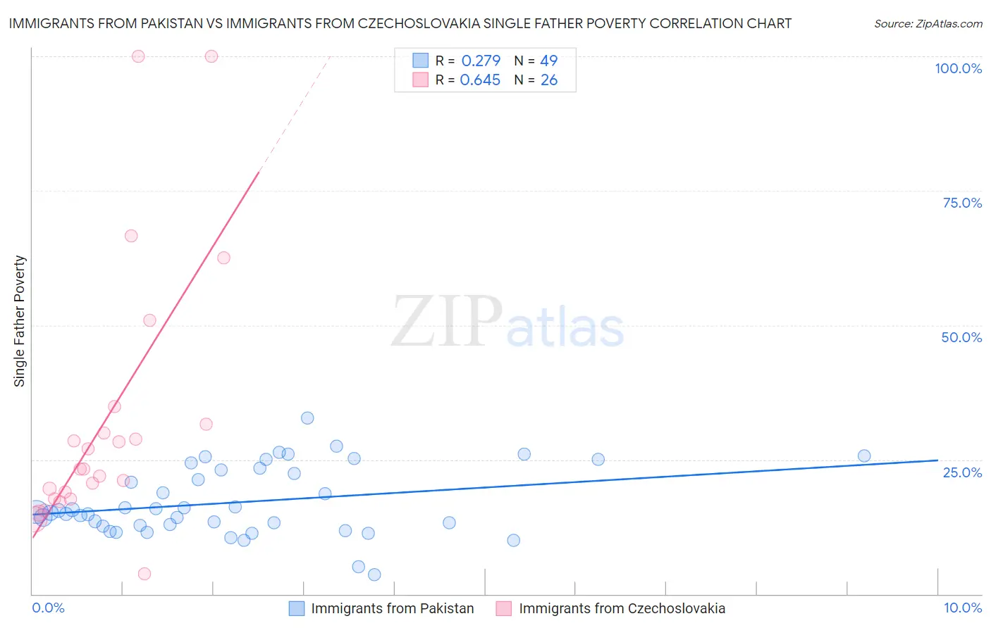 Immigrants from Pakistan vs Immigrants from Czechoslovakia Single Father Poverty