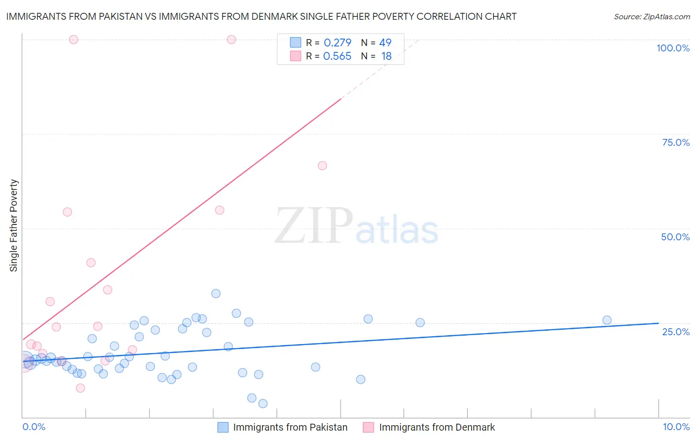 Immigrants from Pakistan vs Immigrants from Denmark Single Father Poverty