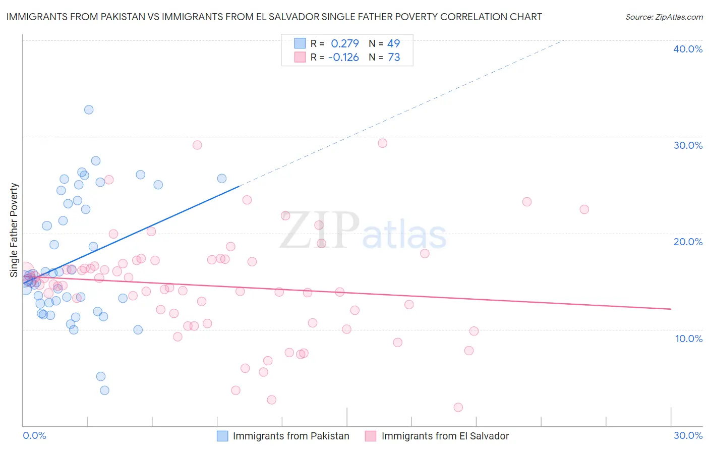 Immigrants from Pakistan vs Immigrants from El Salvador Single Father Poverty