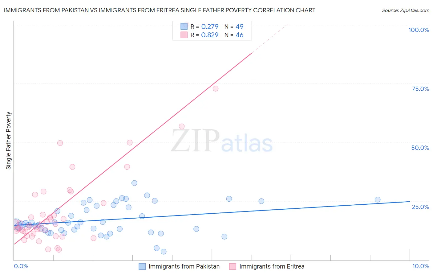 Immigrants from Pakistan vs Immigrants from Eritrea Single Father Poverty