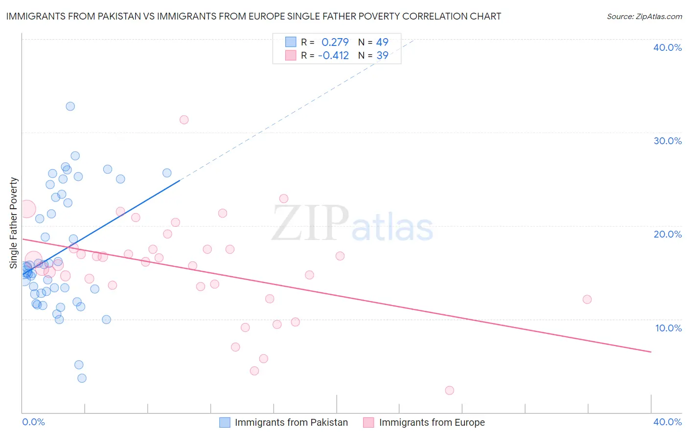 Immigrants from Pakistan vs Immigrants from Europe Single Father Poverty