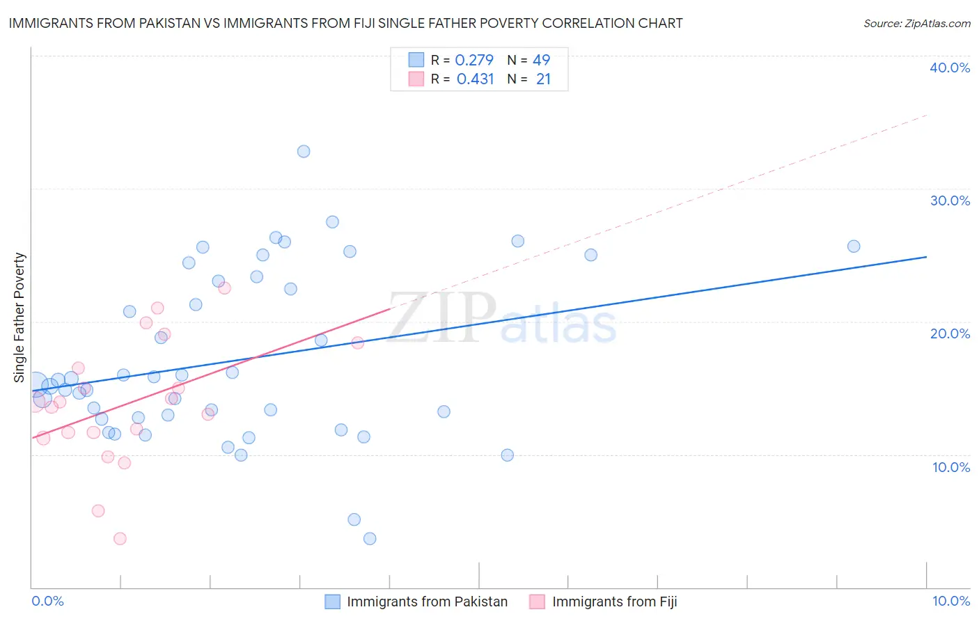 Immigrants from Pakistan vs Immigrants from Fiji Single Father Poverty