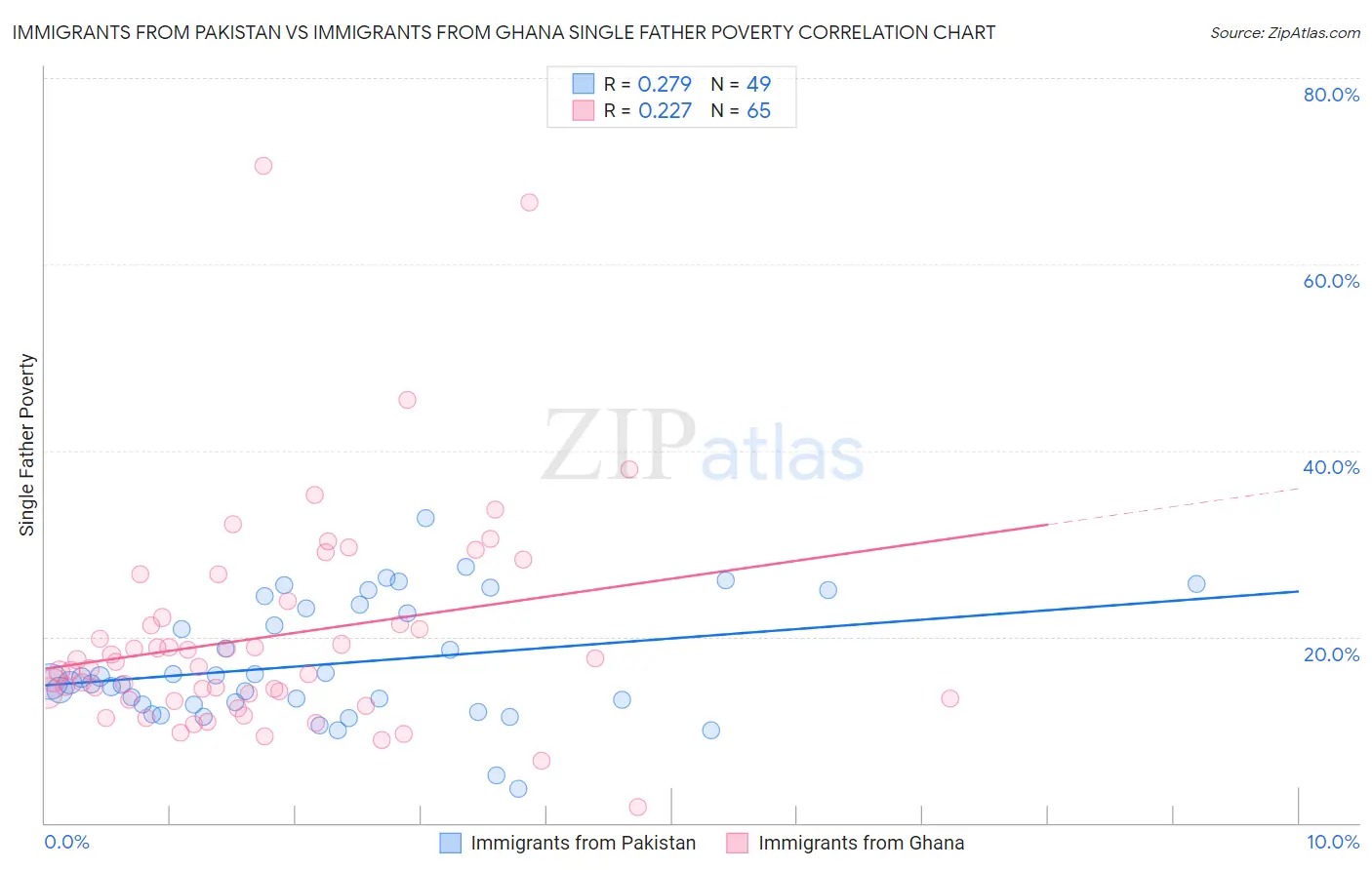 Immigrants from Pakistan vs Immigrants from Ghana Single Father Poverty