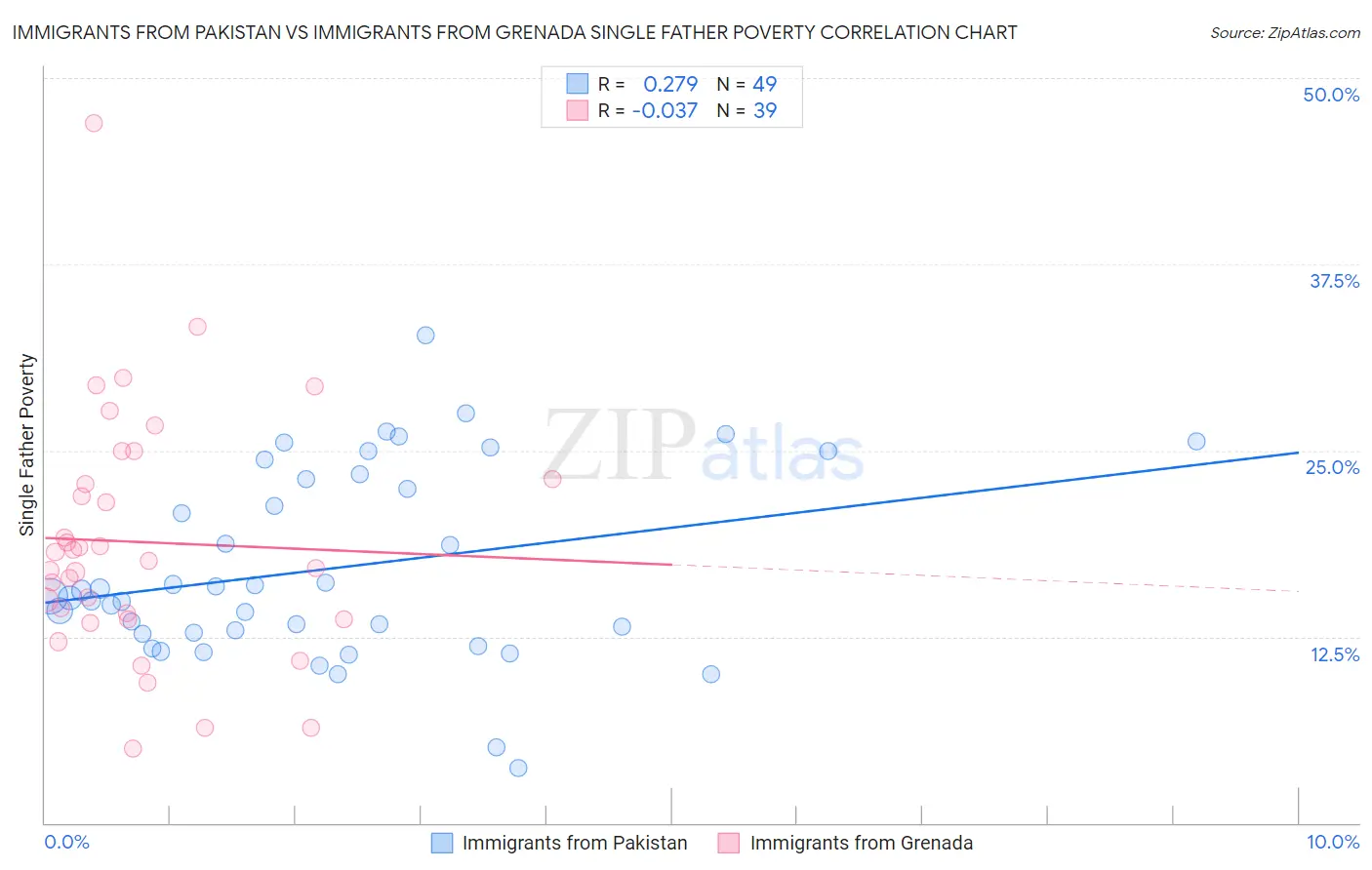 Immigrants from Pakistan vs Immigrants from Grenada Single Father Poverty