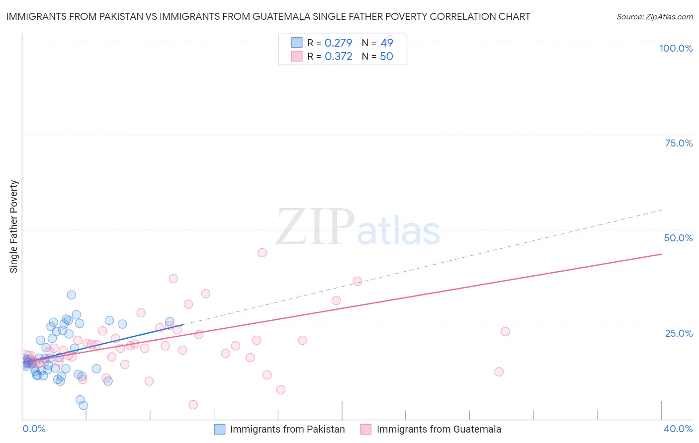 Immigrants from Pakistan vs Immigrants from Guatemala Single Father Poverty