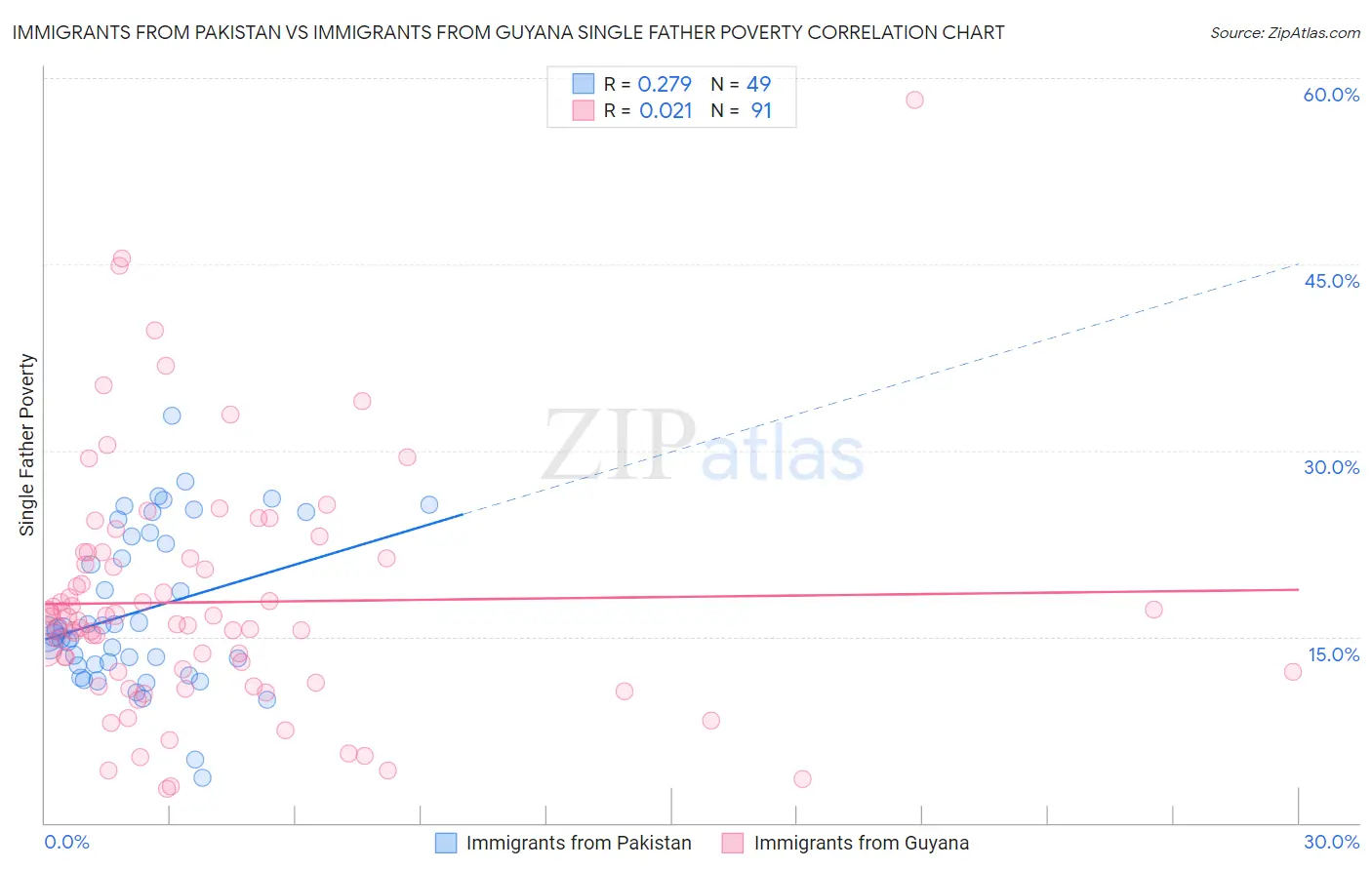 Immigrants from Pakistan vs Immigrants from Guyana Single Father Poverty