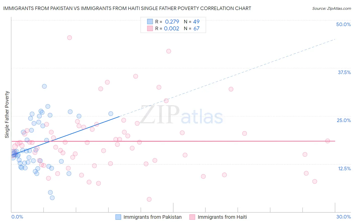 Immigrants from Pakistan vs Immigrants from Haiti Single Father Poverty