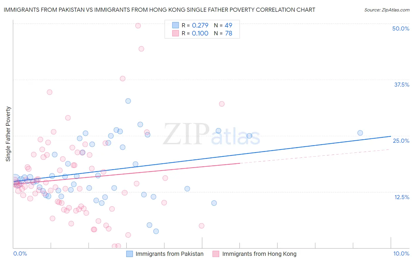 Immigrants from Pakistan vs Immigrants from Hong Kong Single Father Poverty