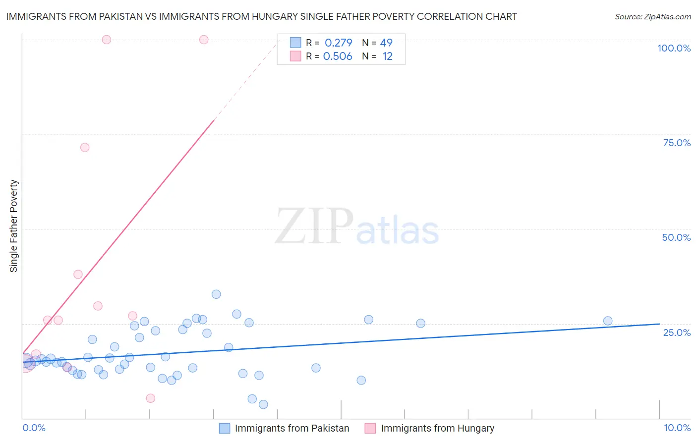 Immigrants from Pakistan vs Immigrants from Hungary Single Father Poverty