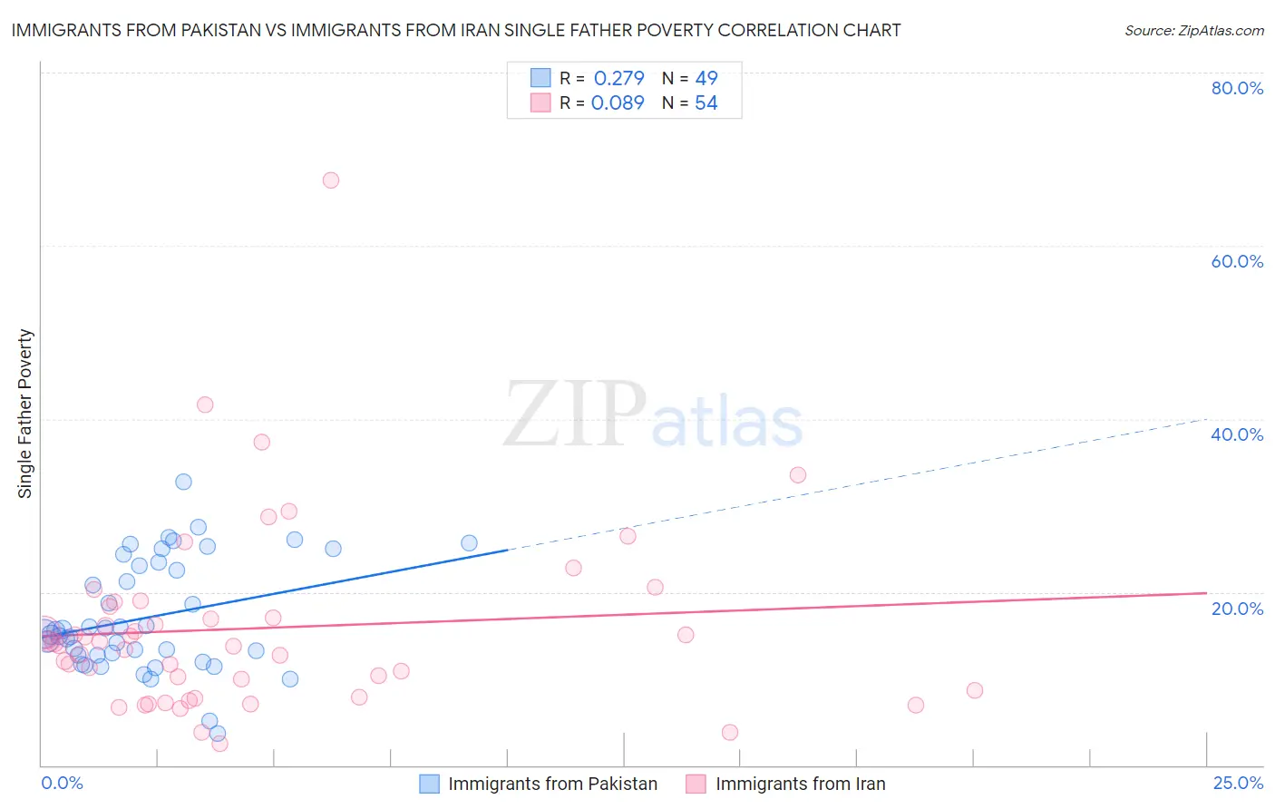 Immigrants from Pakistan vs Immigrants from Iran Single Father Poverty