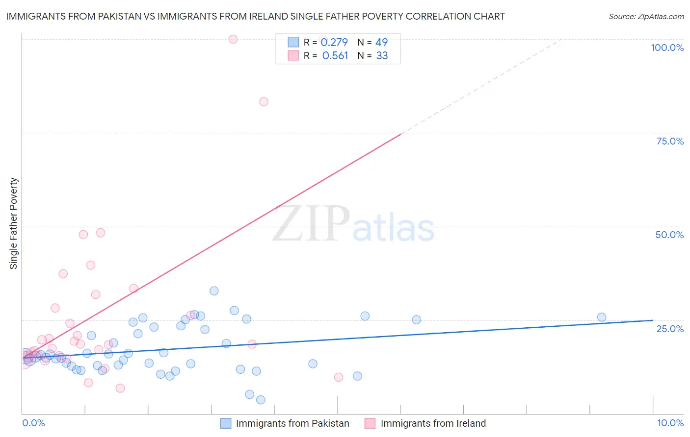 Immigrants from Pakistan vs Immigrants from Ireland Single Father Poverty