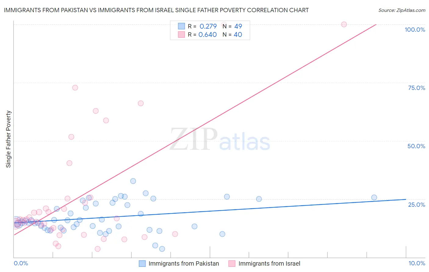 Immigrants from Pakistan vs Immigrants from Israel Single Father Poverty