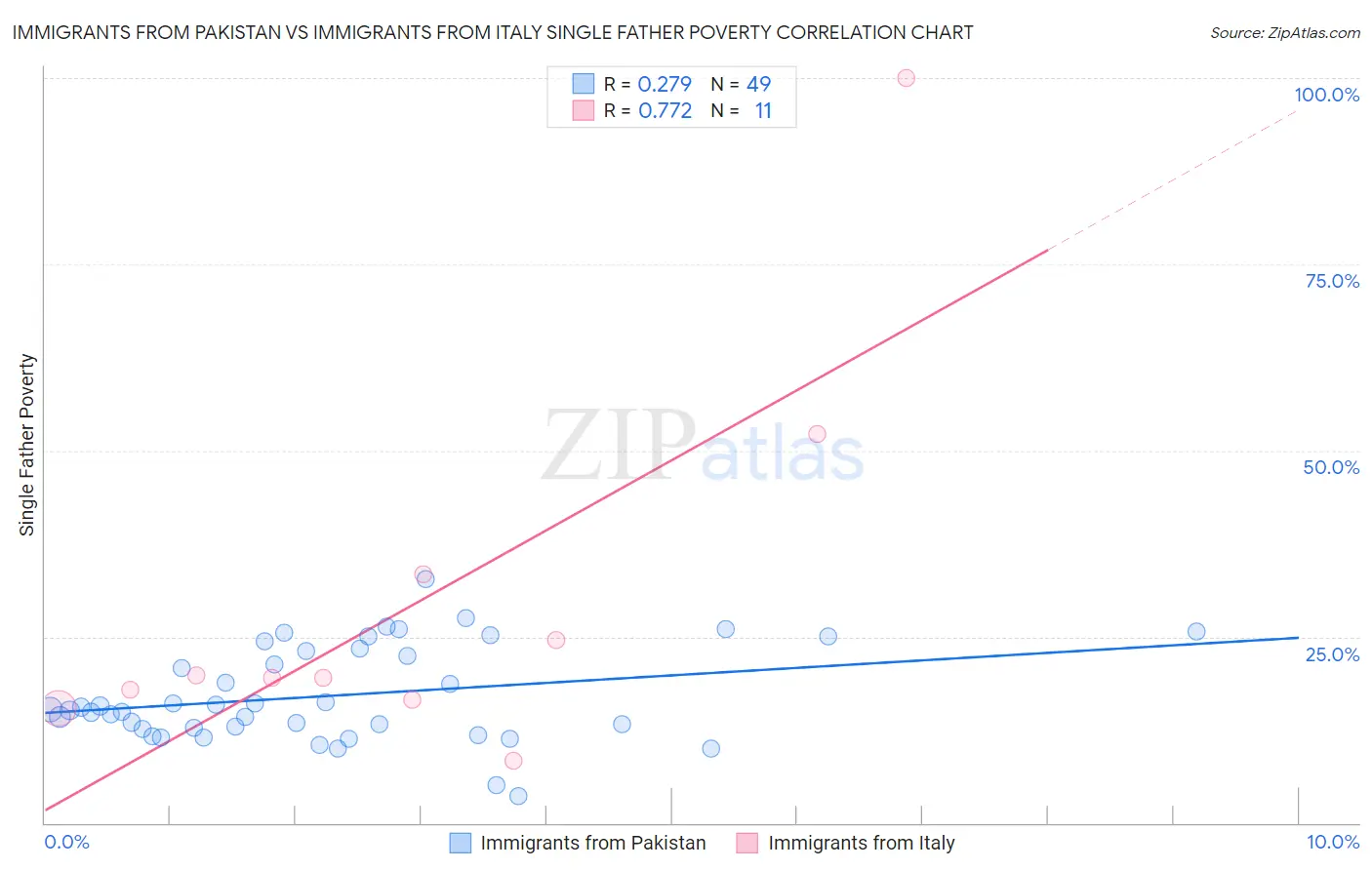 Immigrants from Pakistan vs Immigrants from Italy Single Father Poverty