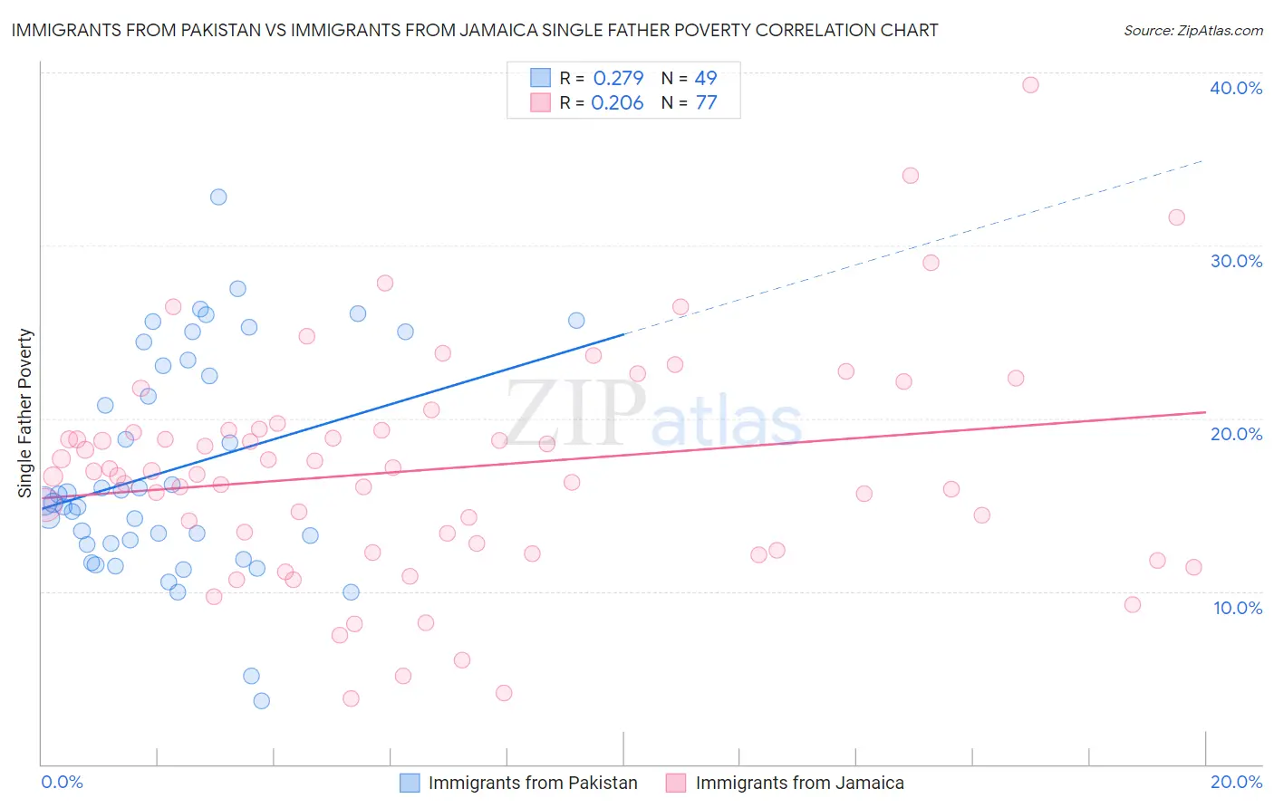 Immigrants from Pakistan vs Immigrants from Jamaica Single Father Poverty