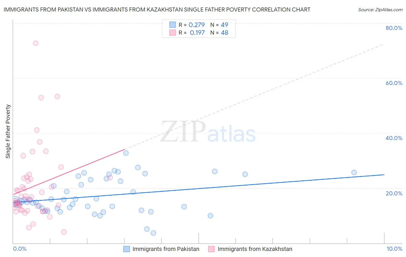 Immigrants from Pakistan vs Immigrants from Kazakhstan Single Father Poverty