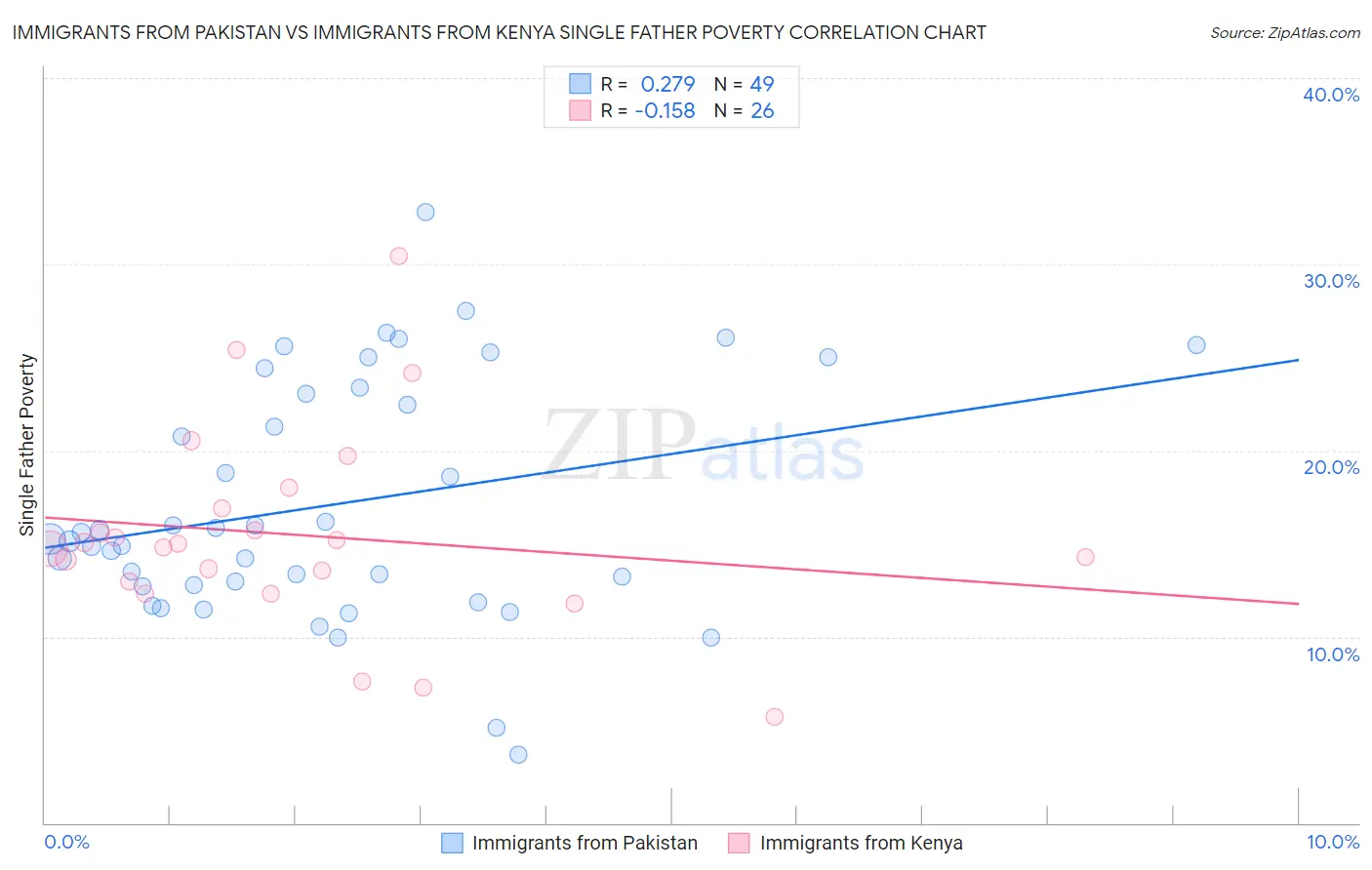 Immigrants from Pakistan vs Immigrants from Kenya Single Father Poverty