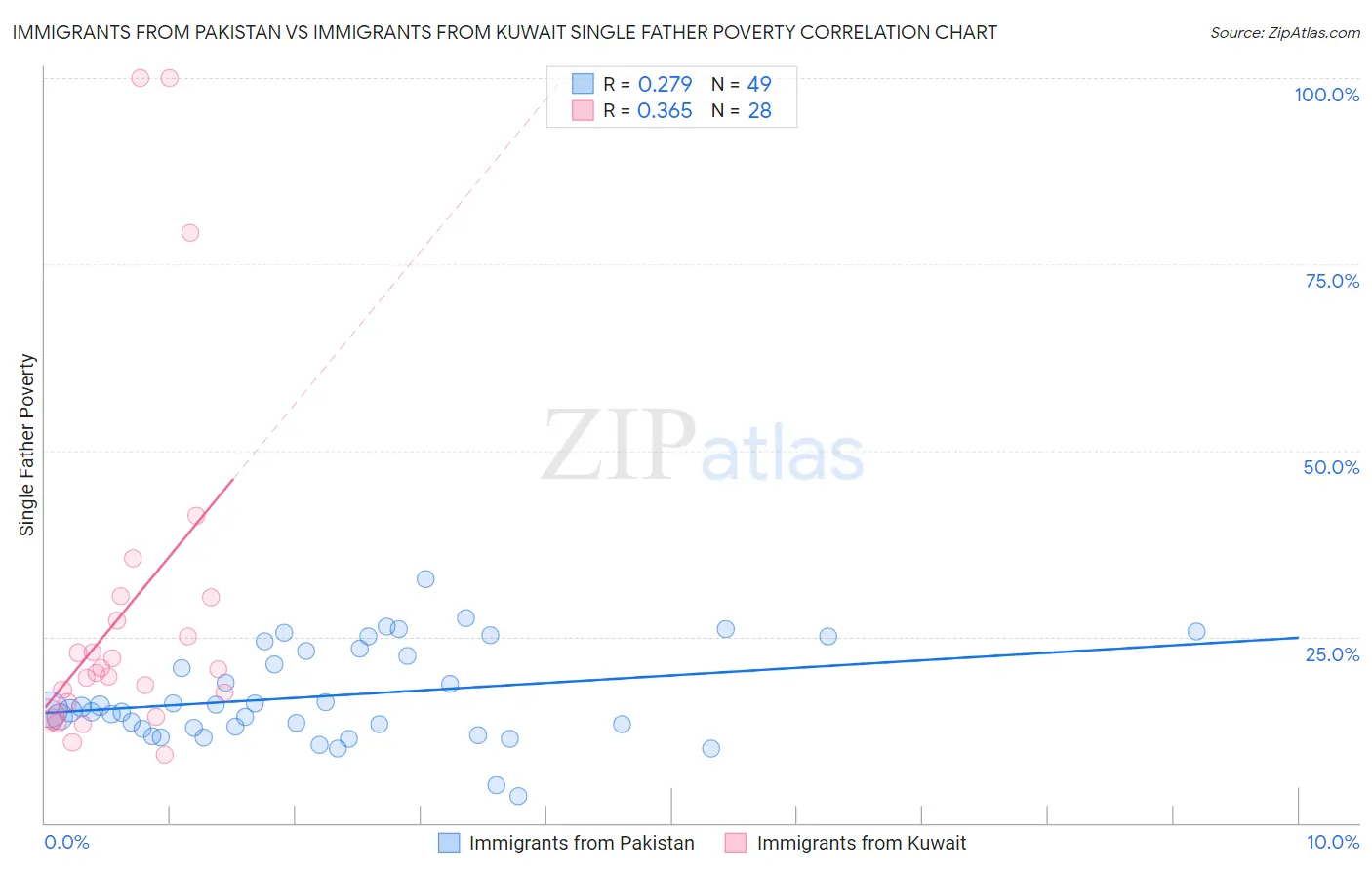 Immigrants from Pakistan vs Immigrants from Kuwait Single Father Poverty