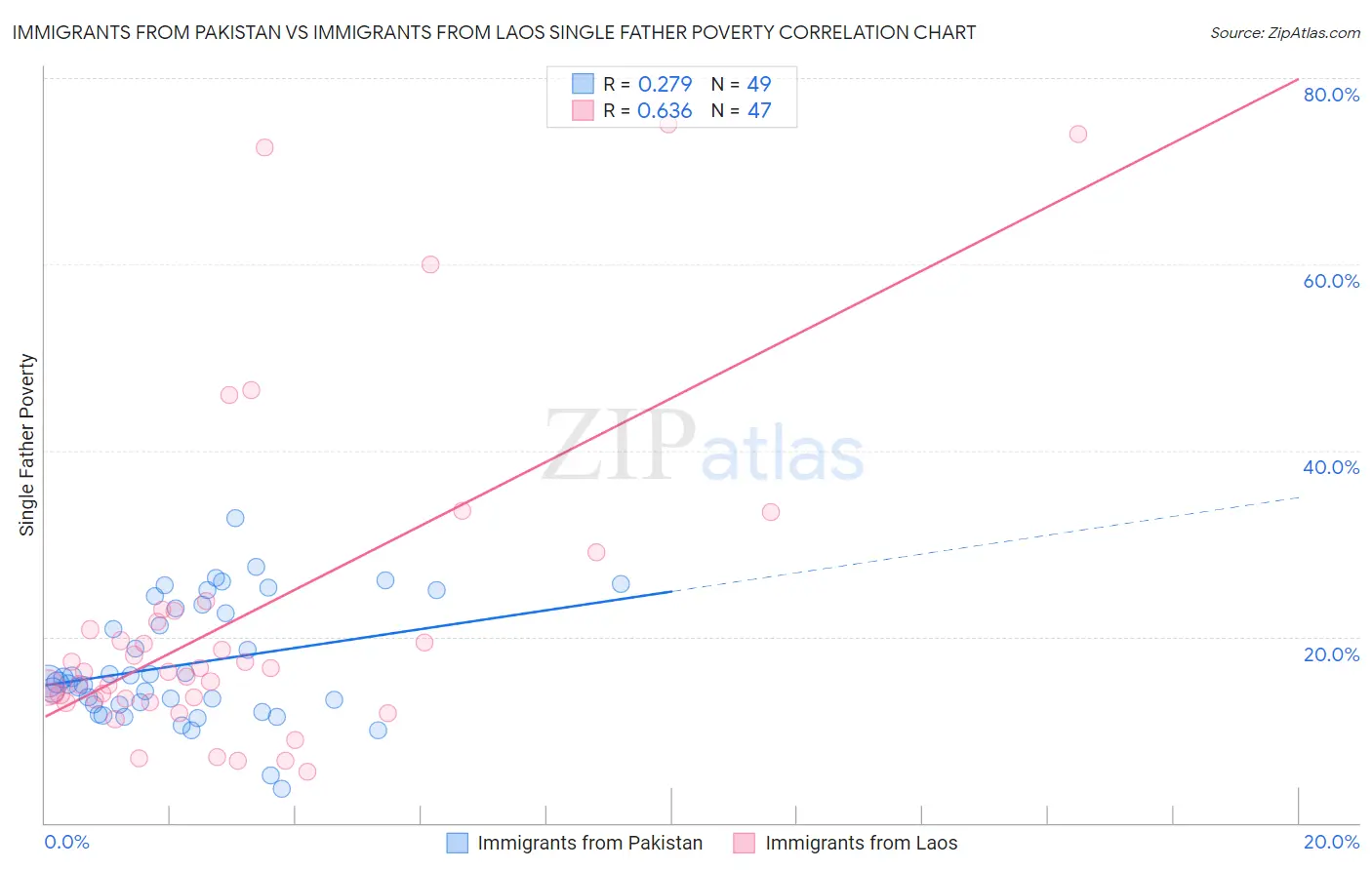 Immigrants from Pakistan vs Immigrants from Laos Single Father Poverty