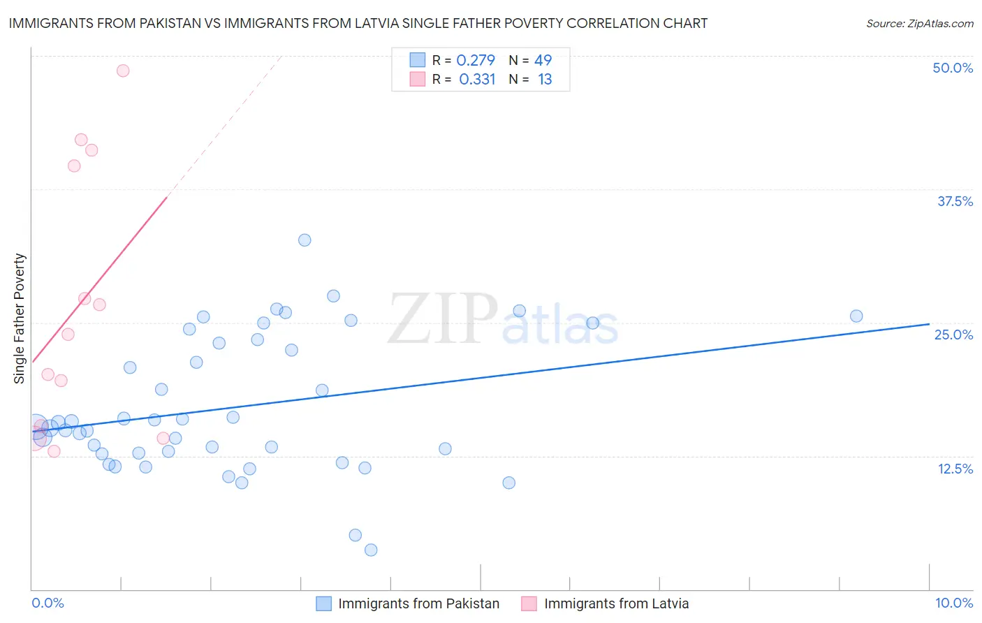 Immigrants from Pakistan vs Immigrants from Latvia Single Father Poverty