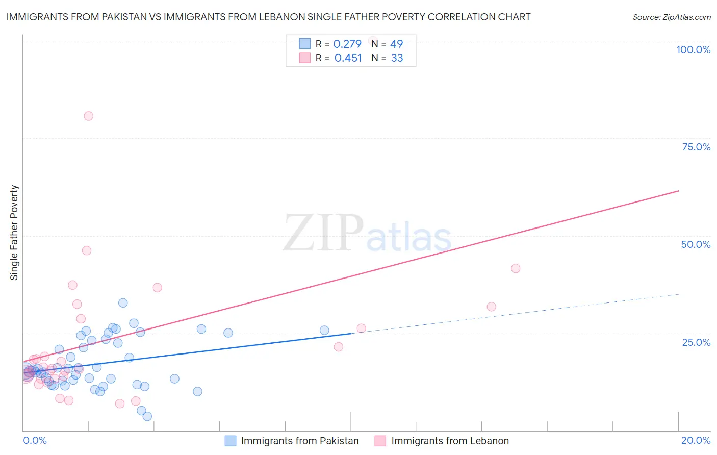 Immigrants from Pakistan vs Immigrants from Lebanon Single Father Poverty