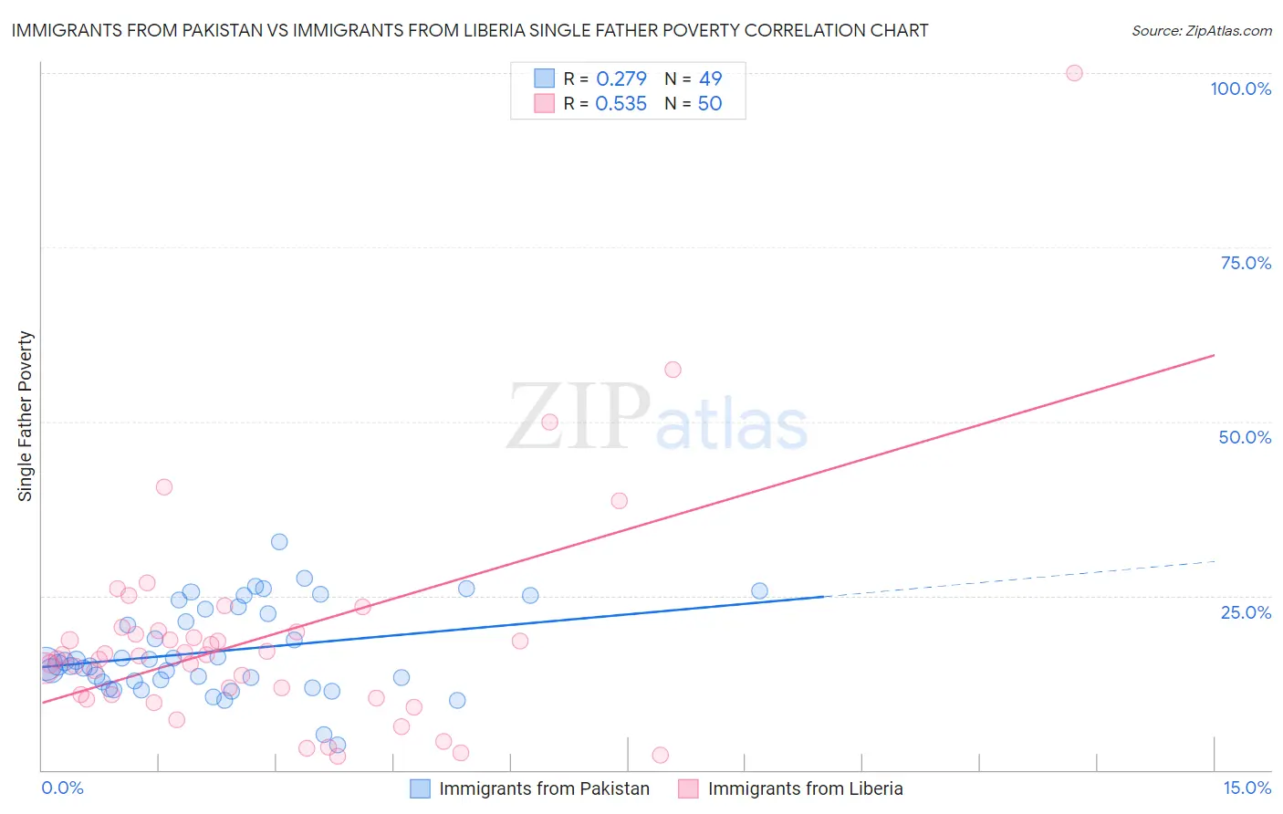 Immigrants from Pakistan vs Immigrants from Liberia Single Father Poverty