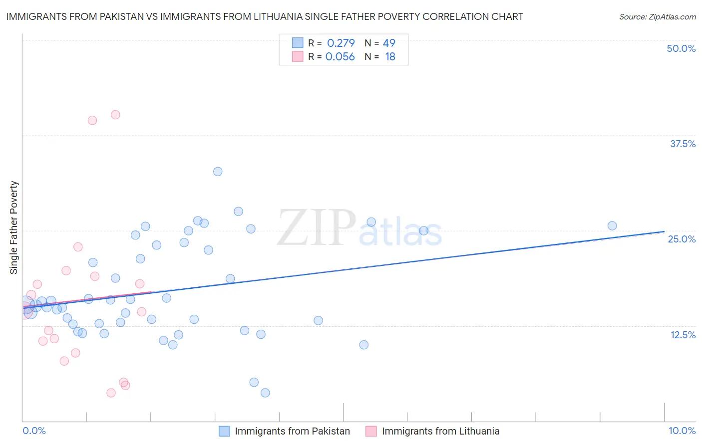 Immigrants from Pakistan vs Immigrants from Lithuania Single Father Poverty