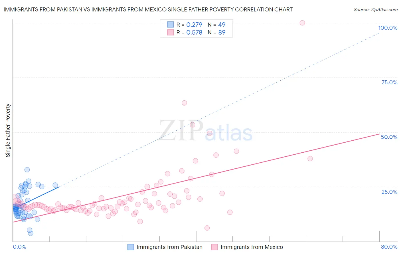 Immigrants from Pakistan vs Immigrants from Mexico Single Father Poverty