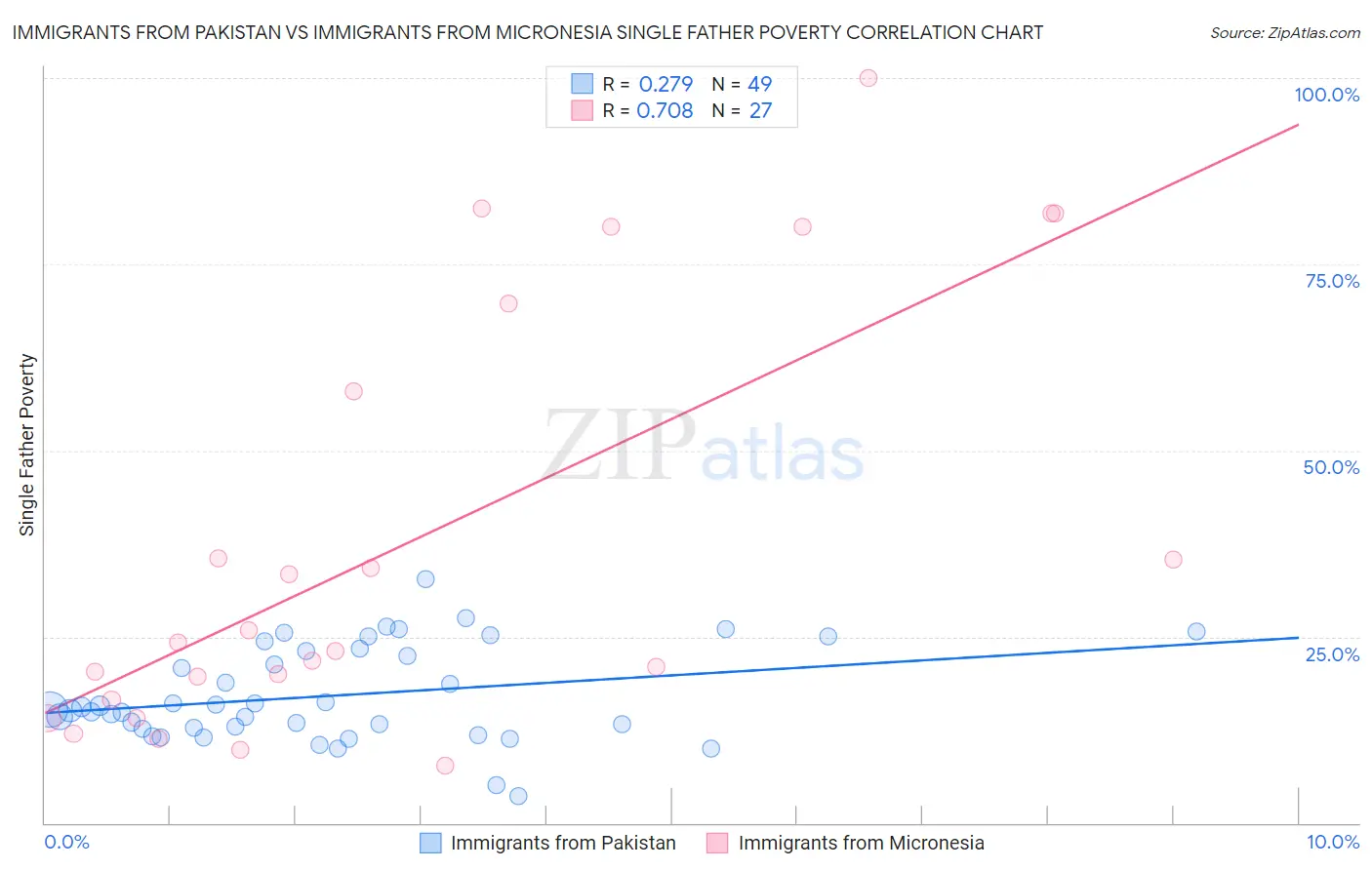 Immigrants from Pakistan vs Immigrants from Micronesia Single Father Poverty