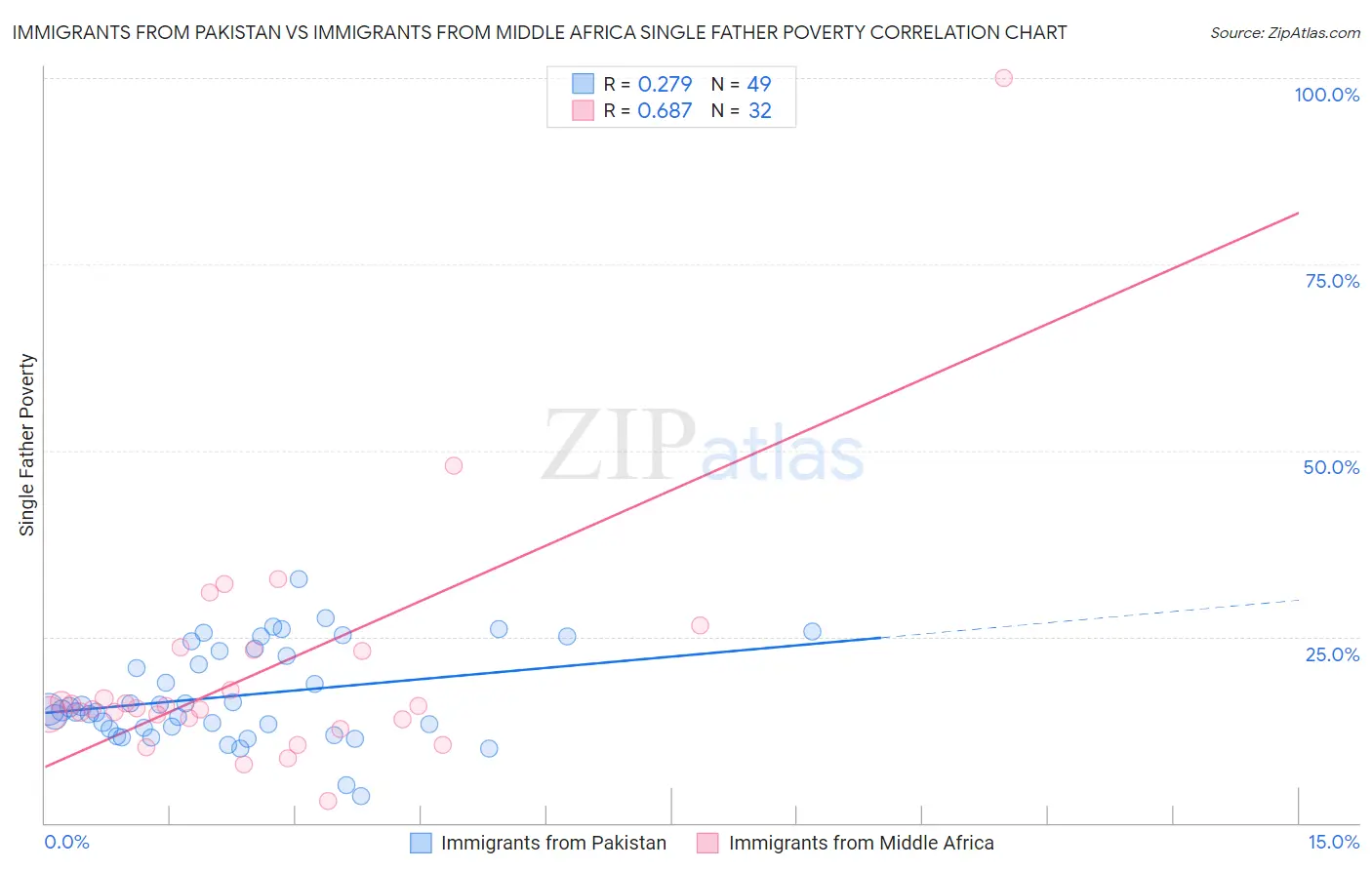 Immigrants from Pakistan vs Immigrants from Middle Africa Single Father Poverty