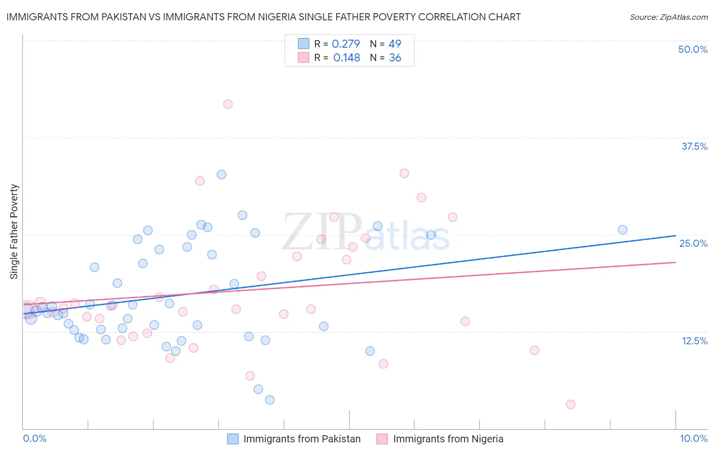 Immigrants from Pakistan vs Immigrants from Nigeria Single Father Poverty