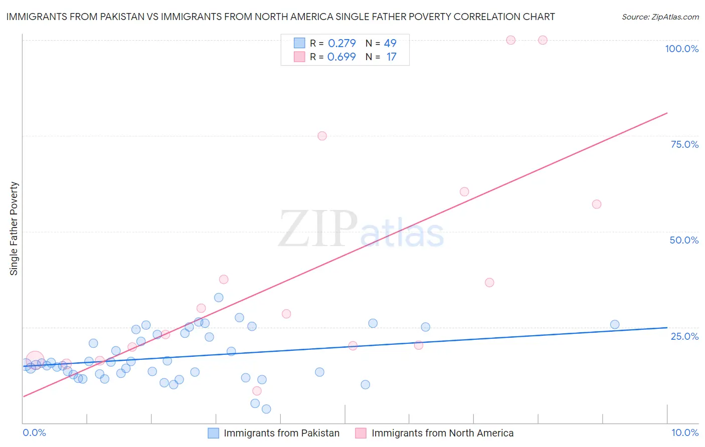 Immigrants from Pakistan vs Immigrants from North America Single Father Poverty