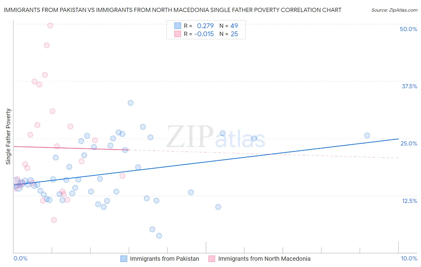 Immigrants from Pakistan vs Immigrants from North Macedonia Single Father Poverty