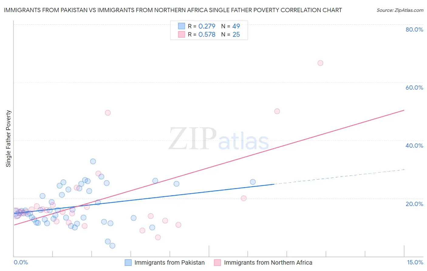 Immigrants from Pakistan vs Immigrants from Northern Africa Single Father Poverty