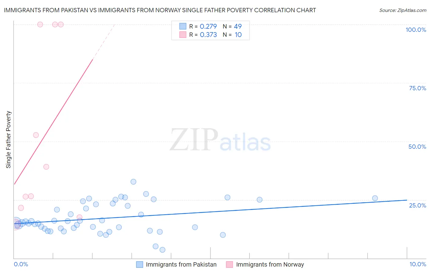 Immigrants from Pakistan vs Immigrants from Norway Single Father Poverty