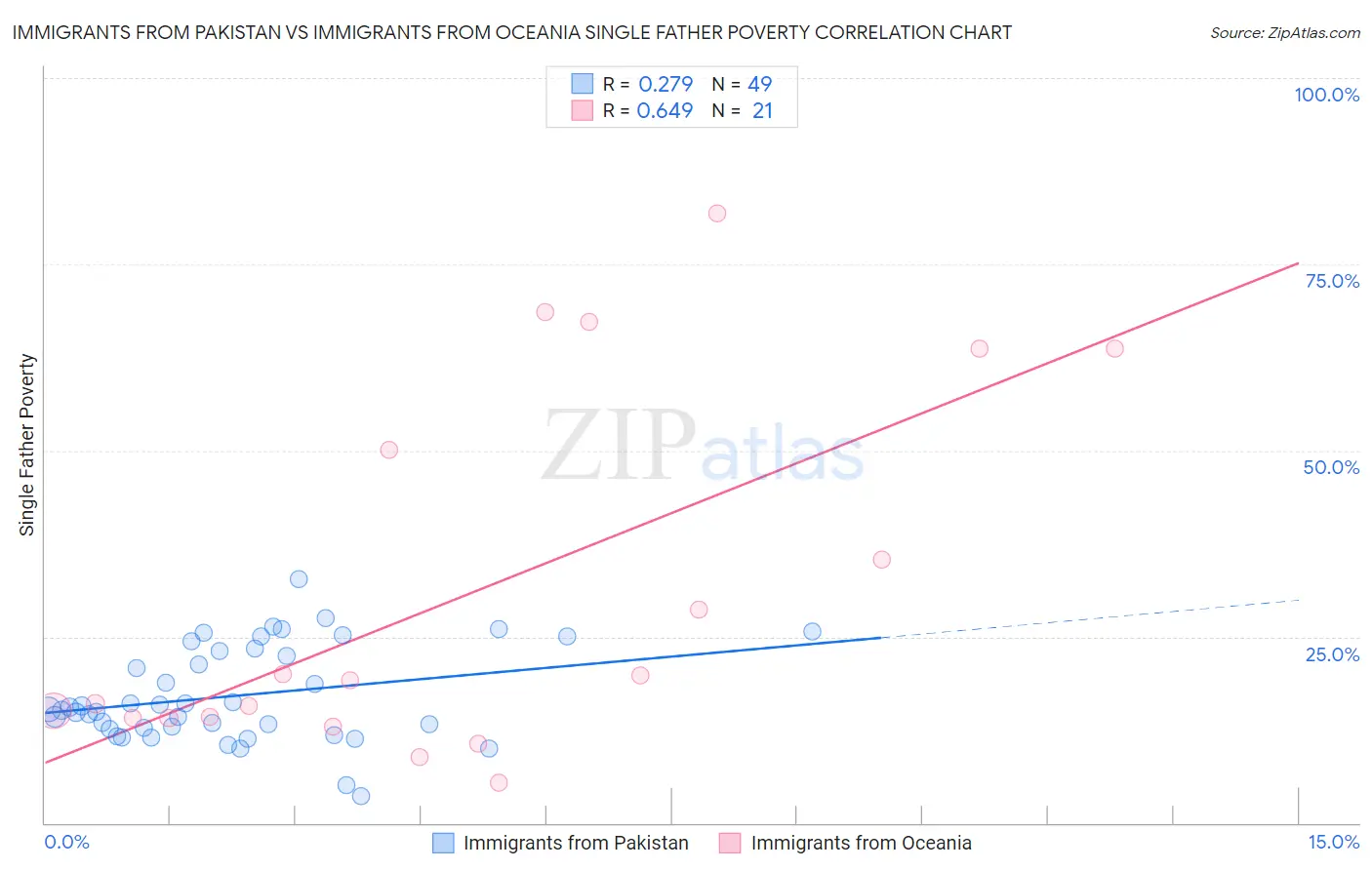 Immigrants from Pakistan vs Immigrants from Oceania Single Father Poverty