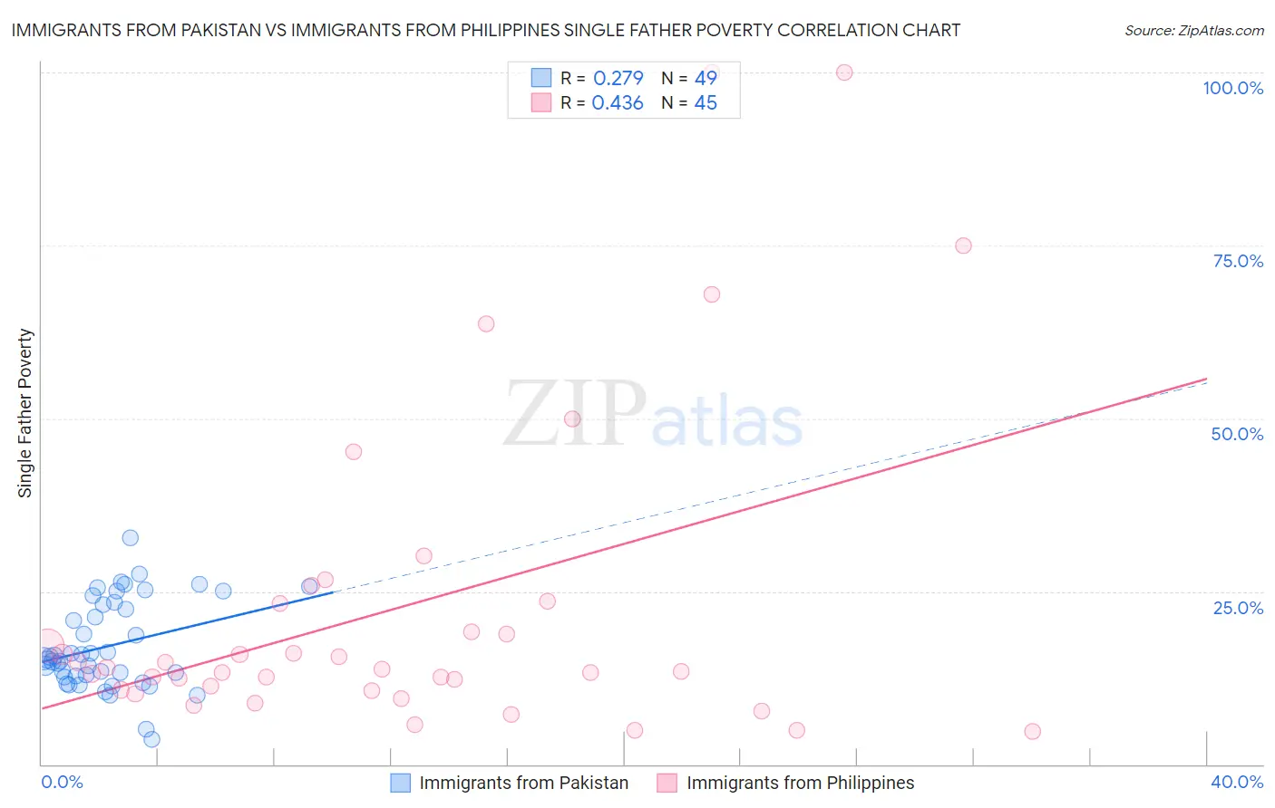 Immigrants from Pakistan vs Immigrants from Philippines Single Father Poverty