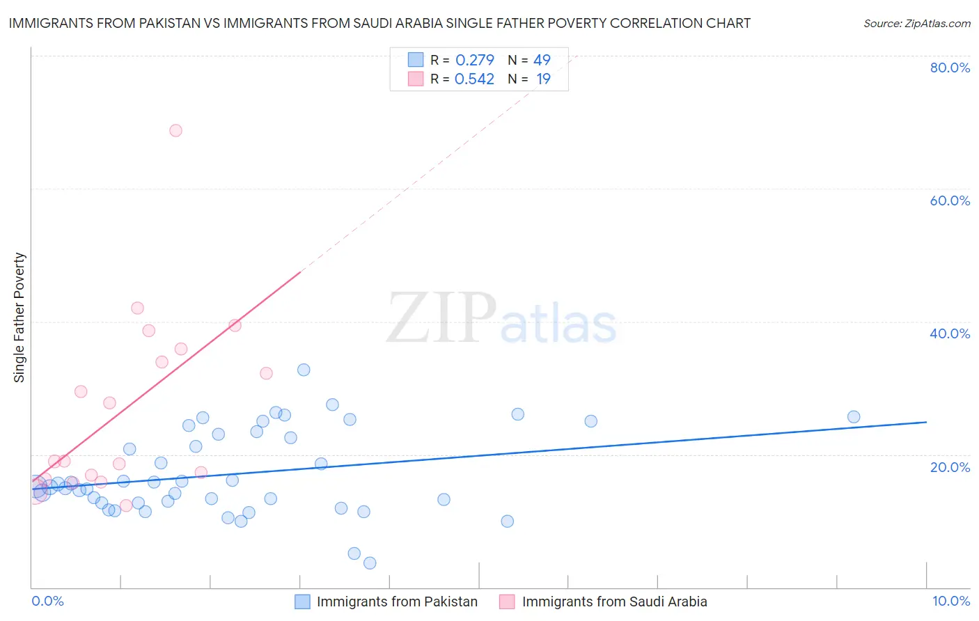 Immigrants from Pakistan vs Immigrants from Saudi Arabia Single Father Poverty