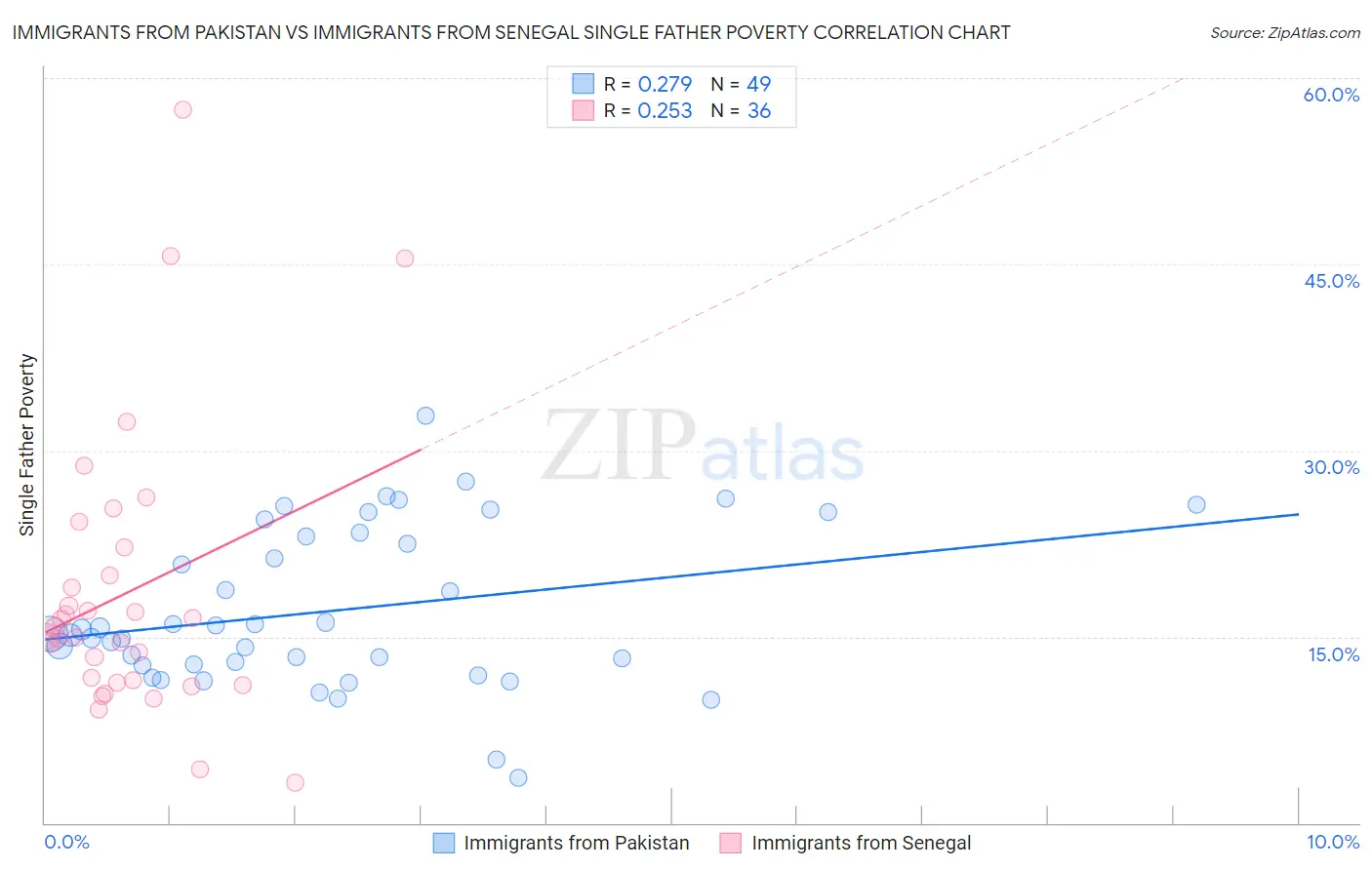 Immigrants from Pakistan vs Immigrants from Senegal Single Father Poverty