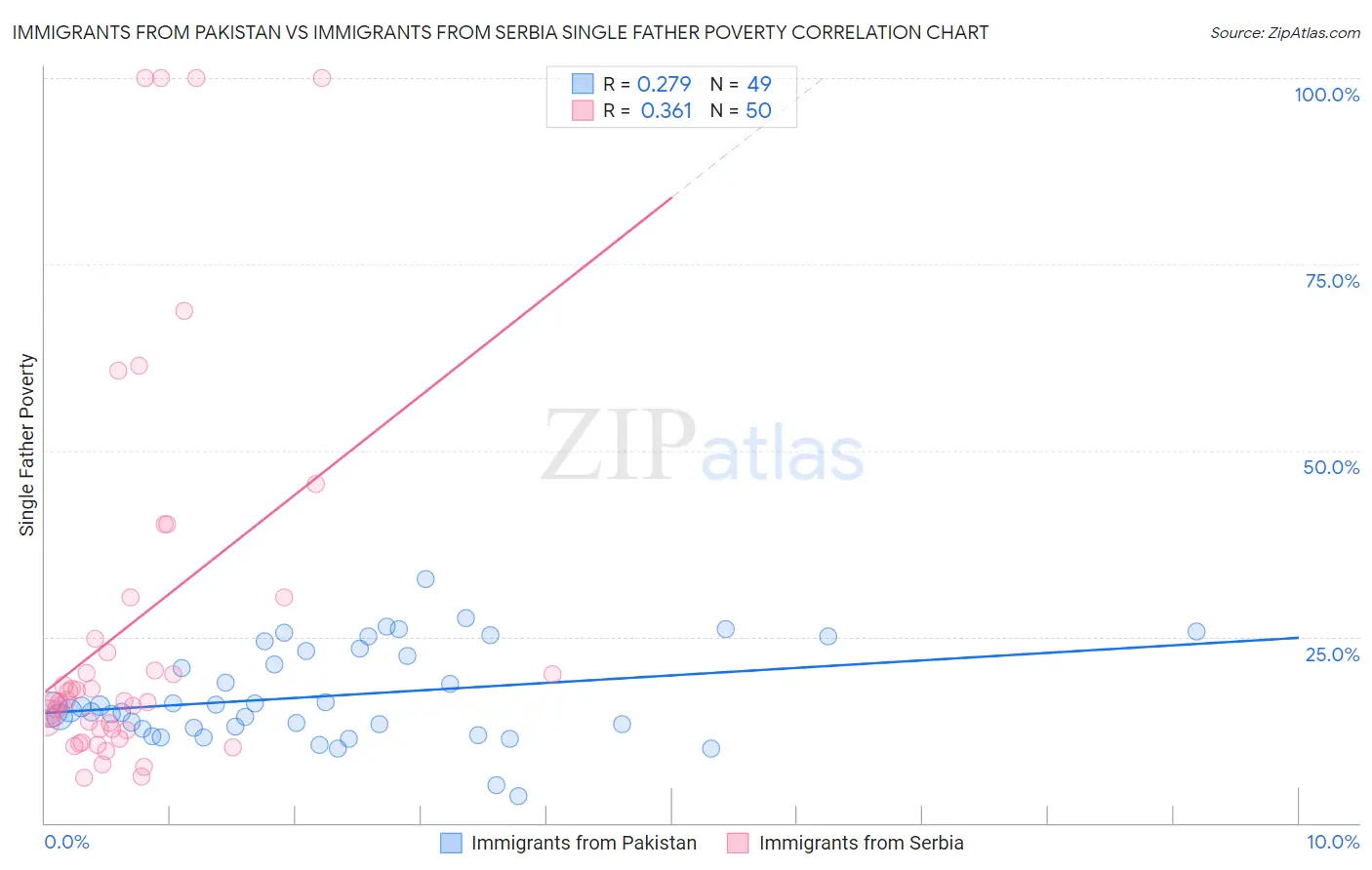 Immigrants from Pakistan vs Immigrants from Serbia Single Father Poverty