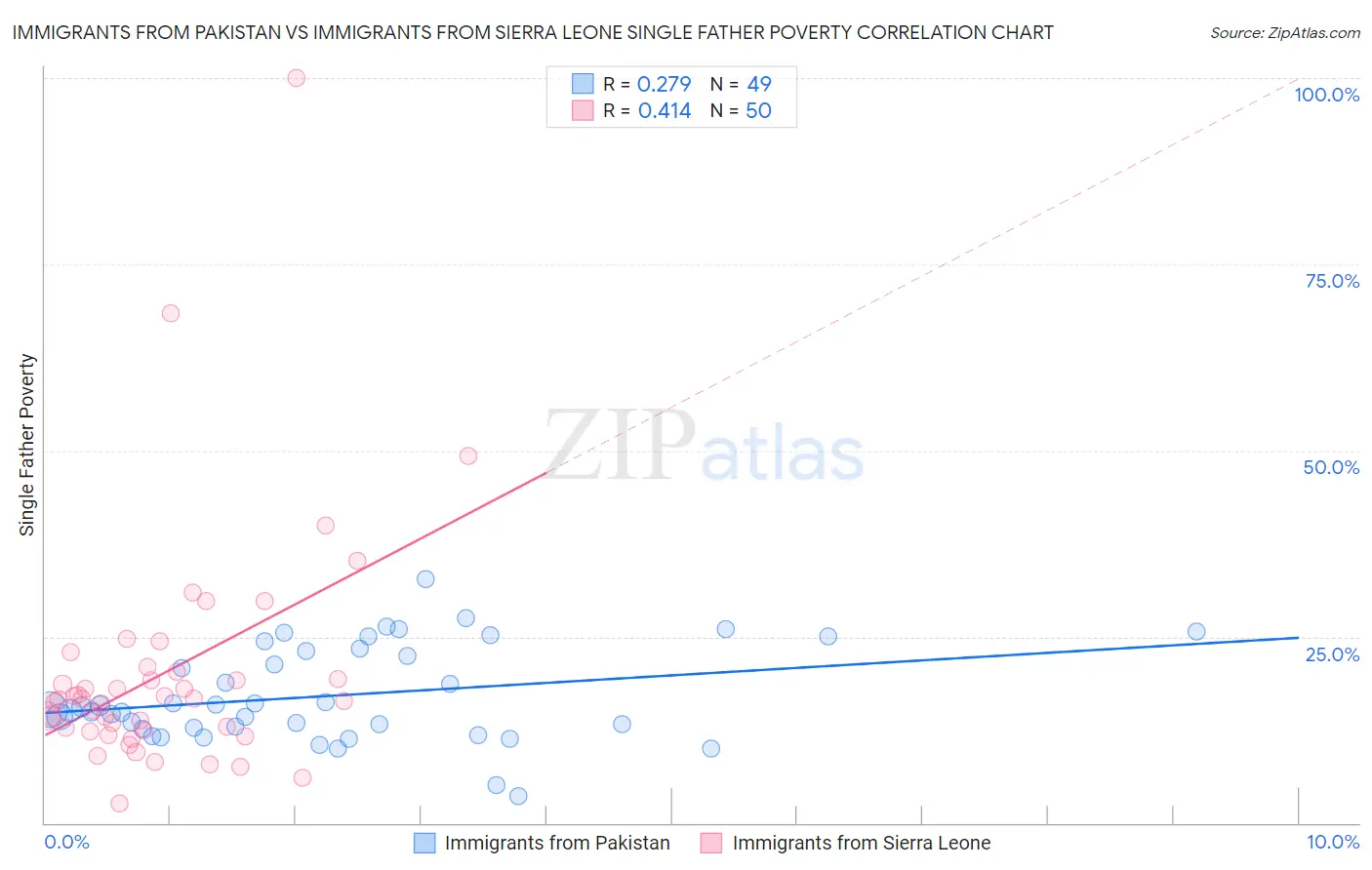 Immigrants from Pakistan vs Immigrants from Sierra Leone Single Father Poverty