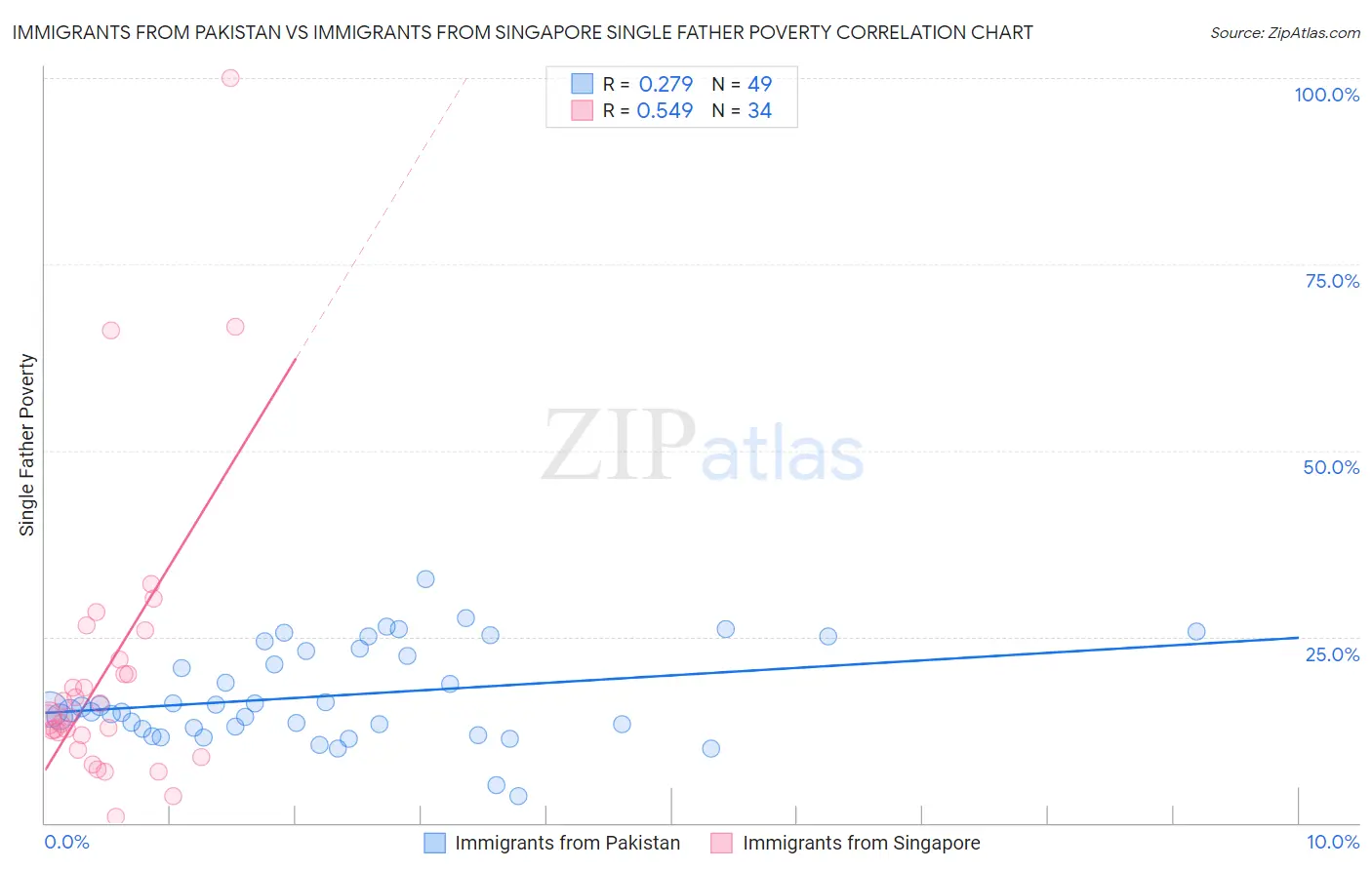 Immigrants from Pakistan vs Immigrants from Singapore Single Father Poverty