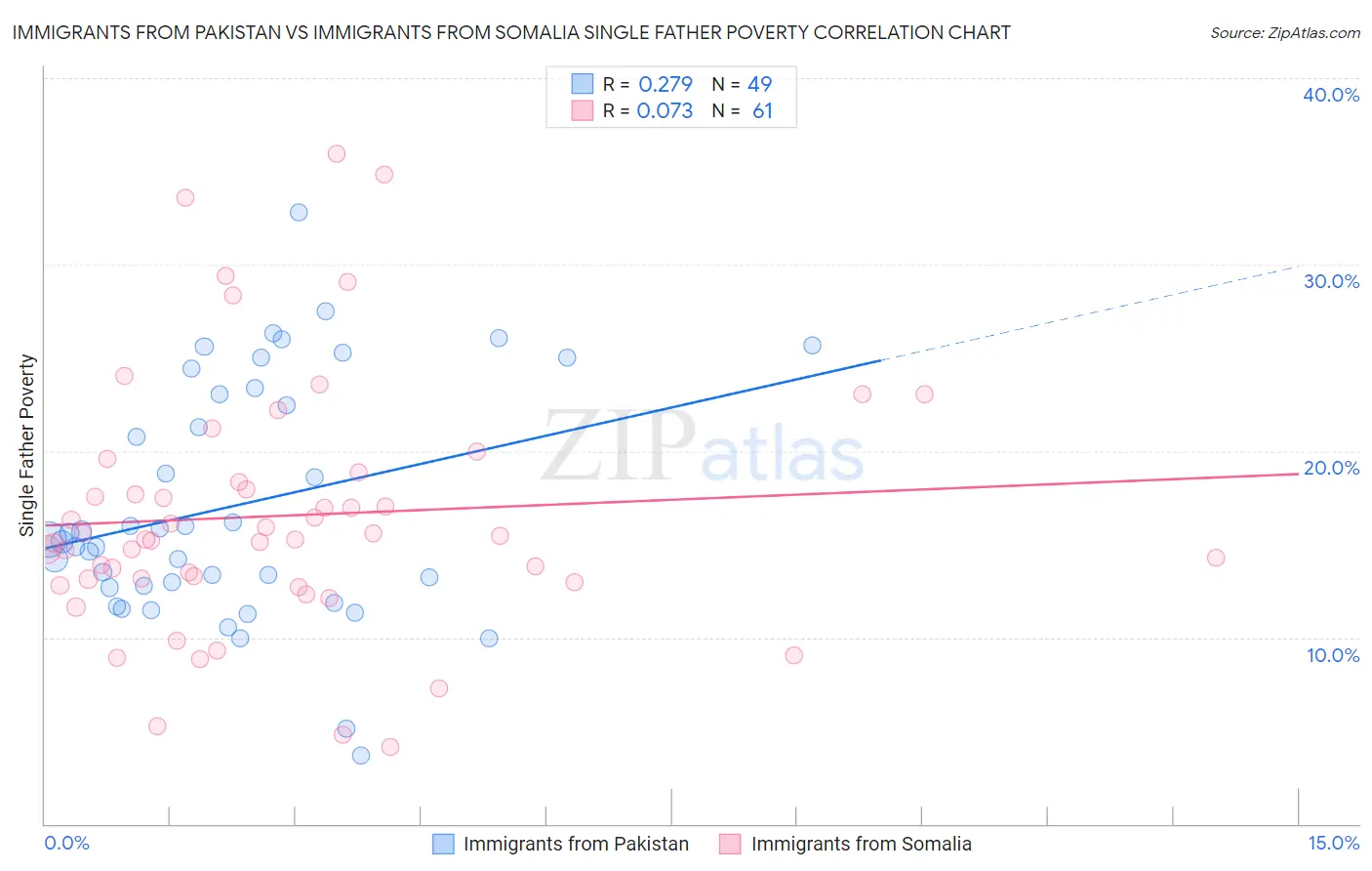 Immigrants from Pakistan vs Immigrants from Somalia Single Father Poverty