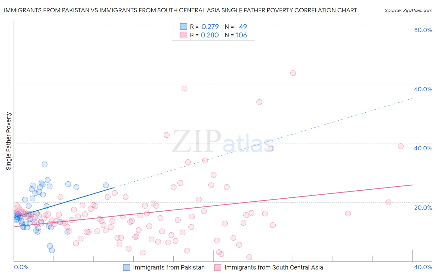 Immigrants from Pakistan vs Immigrants from South Central Asia Single Father Poverty