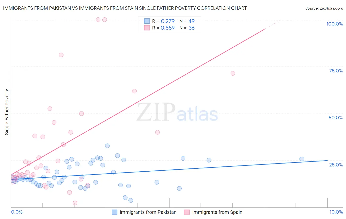 Immigrants from Pakistan vs Immigrants from Spain Single Father Poverty