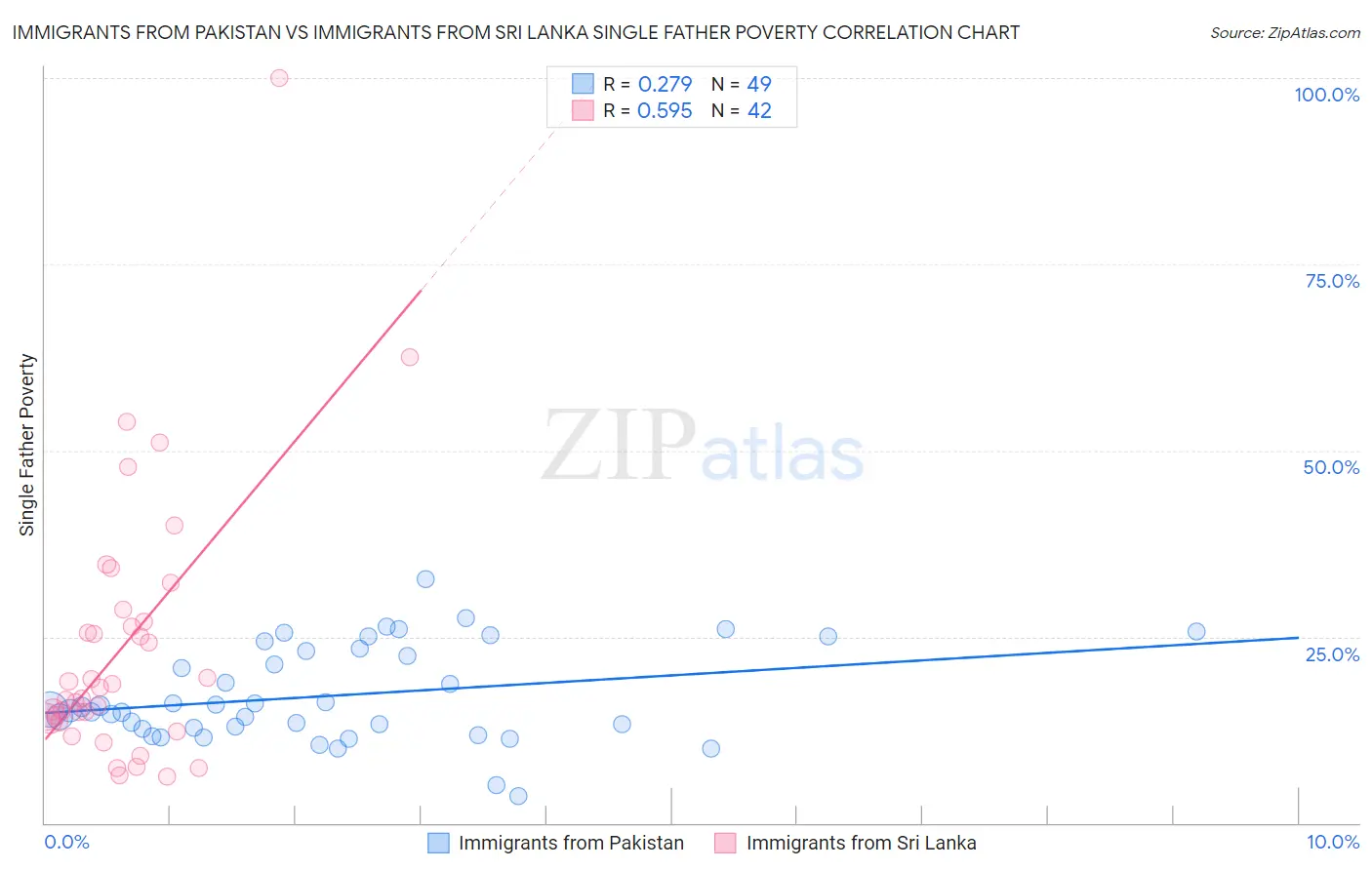 Immigrants from Pakistan vs Immigrants from Sri Lanka Single Father Poverty