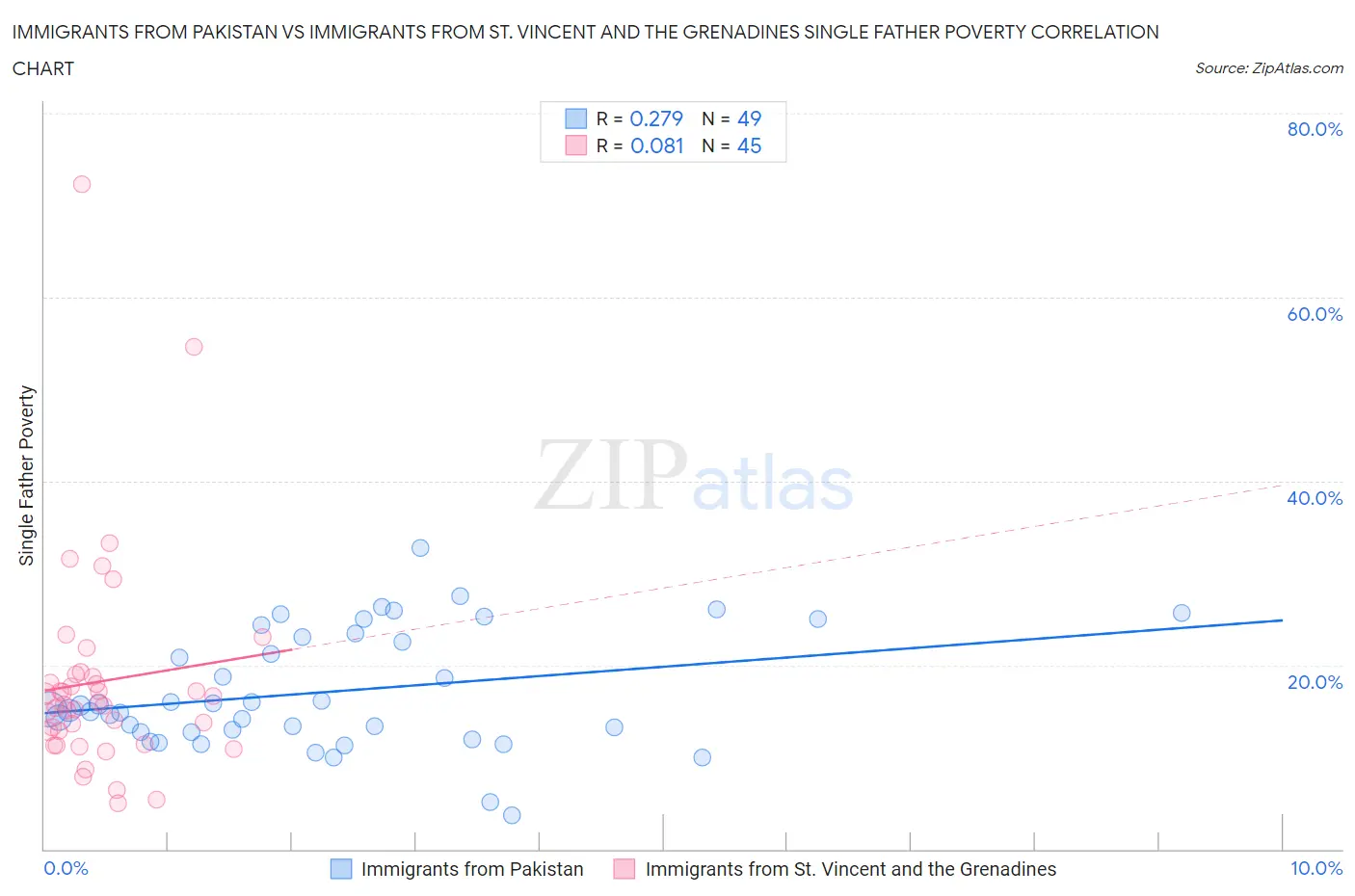 Immigrants from Pakistan vs Immigrants from St. Vincent and the Grenadines Single Father Poverty